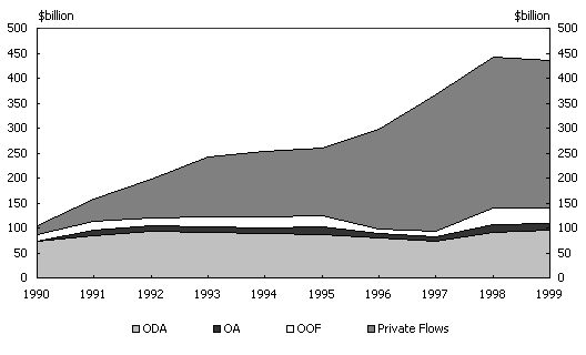 Diagram 16:Total net resource flows to aid recipient countries