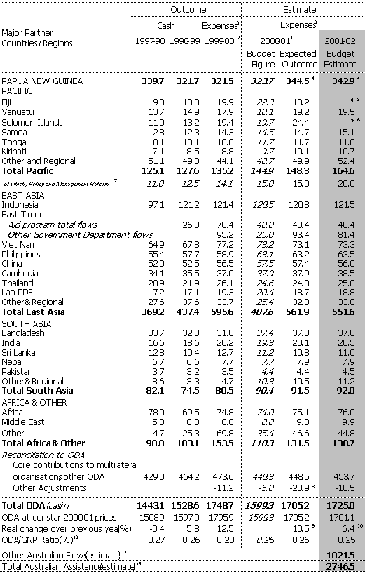 Table 1: Total flows to partner countries ($m)