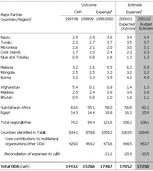 Table 3:Total aid flows to aid recipients not detailed in Table 1 ($m)