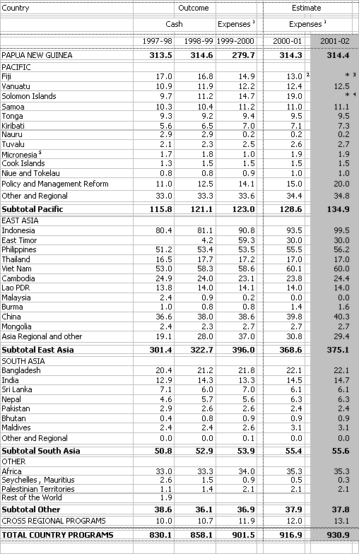 Table 4:Country programs expenditure and allocations ($m)
