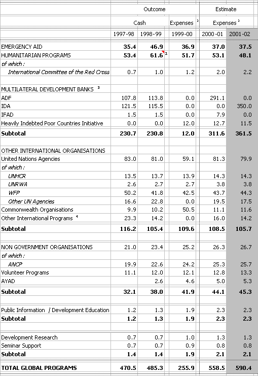 Table 5:  Global programs expenditure and allocations ($m)