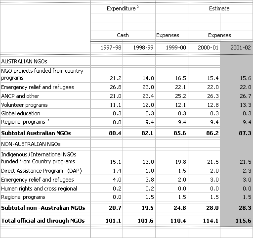 Table 7: Official aid through Australian and non-Australian NGOs ($m)