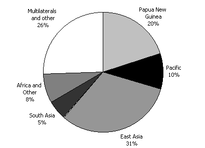 Diagram 1: Total Australian aid by region 2001-02 (% of total aid)