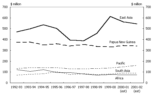 Diagram 2: Trends in total Australian aid by region