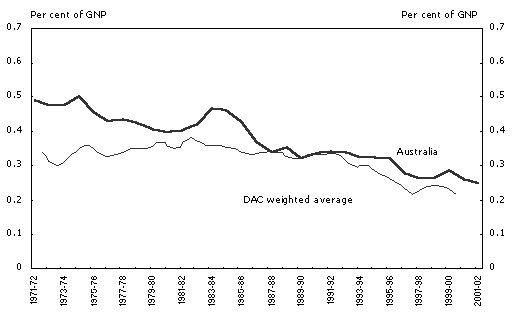 Diagram 3: ODA/GNP ratio of Australia and DAC weighted average*