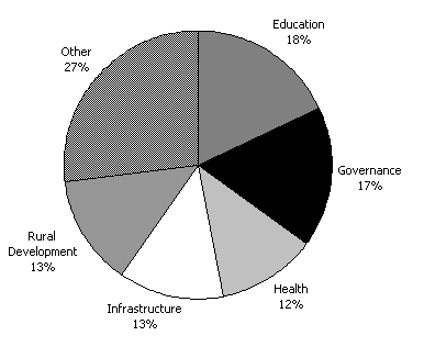 Diagram 4: Estimated breakdown of the aid program by sector 2001-02