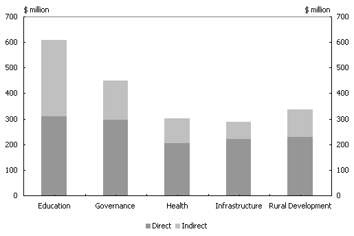 Diagram 5:Estimated expenditure by key sector 2001-02