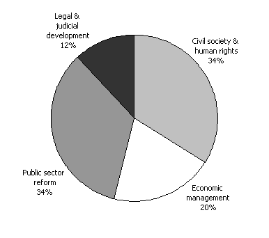 Diagram 6: Estimated Australian assistance to the governance sector