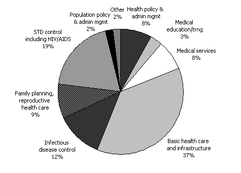 Diagram 7:Estimated Australian assistance to the health sector 2001-02