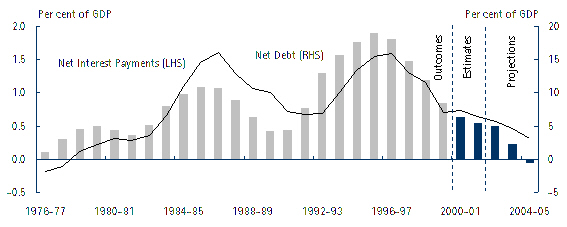 Commonwealth General Government Net Debt
and Net Interest Outlays to GDP