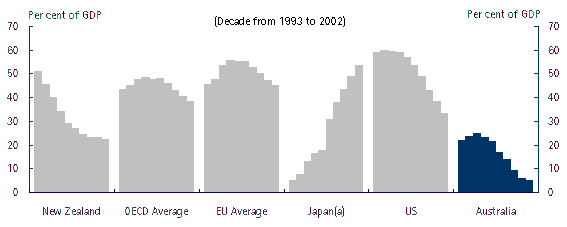 International Comparison
Total General Government Net Debt