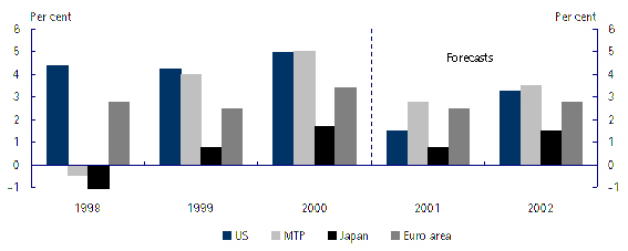 Growth in Major Regions