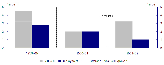 Growth in Gdp and Employment
