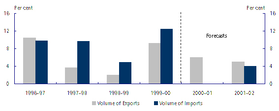 Growth in Exports and Imports(a)