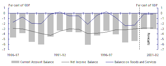Current Account Balance