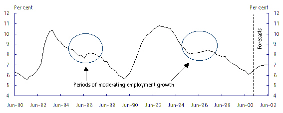 Unemployment Rate
