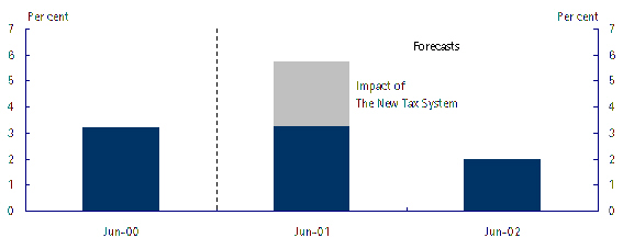 Inflation(a)
