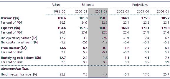Commonwealth General Government Budget Aggregates