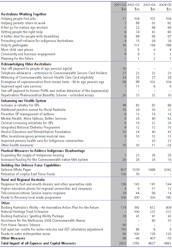 Spending Initiatives in the 2001-02 Budget