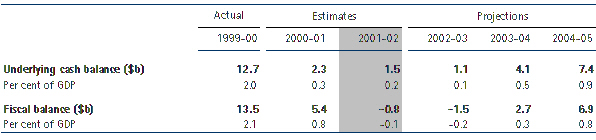 Commonwealth Budget Balance