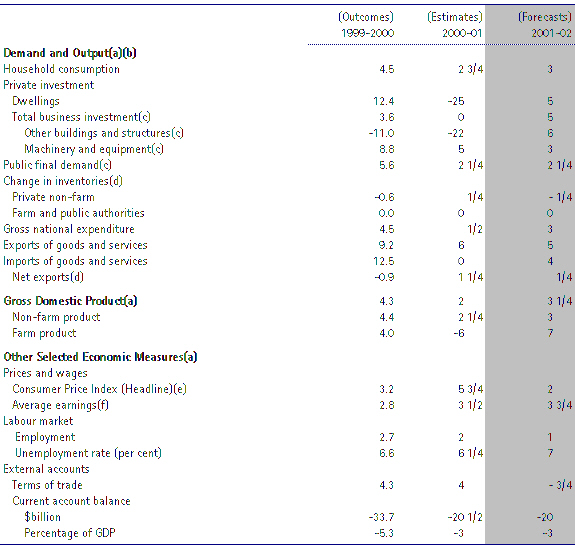 Detailed Economic Forecasts for 2001-02