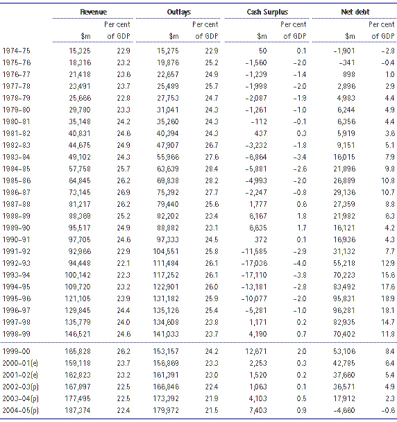 Commonwealth General Government Budget and Net Debt Data
