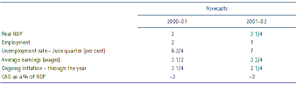 Economic Forecasts (a)