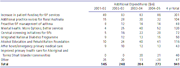 Additional Commonwealth Health Spending