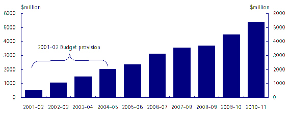 Additional Defence Spending