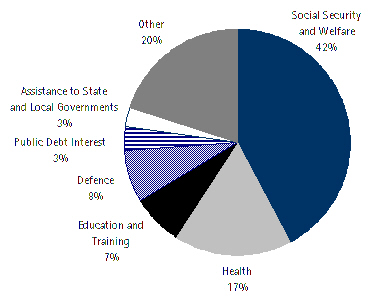 Commonwealth General Government Expenses
by function (2001-02)