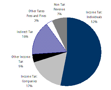 Commonwealth General Government Revenue
major categories (2001-02)