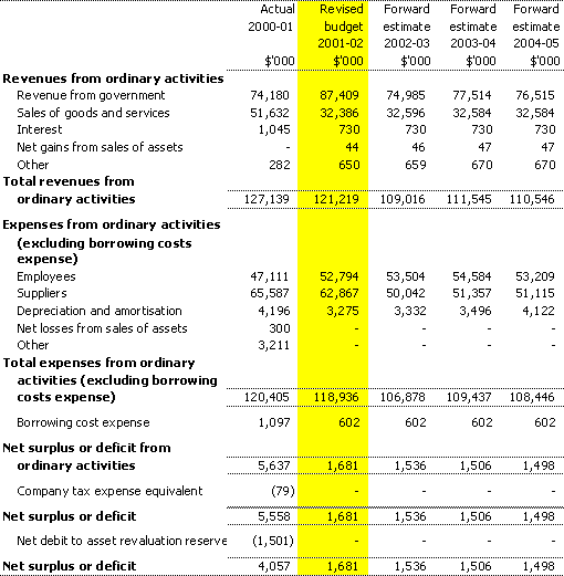 Table 3.1: Budgeted departmental statement of financial  performance for the period ended 30 June 2002