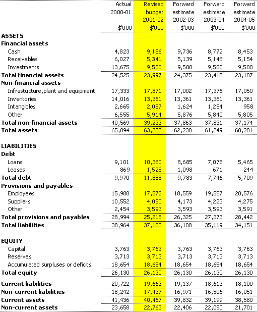 Table 3.2: Budget departmental statement of financial  position as at 30 June 2002