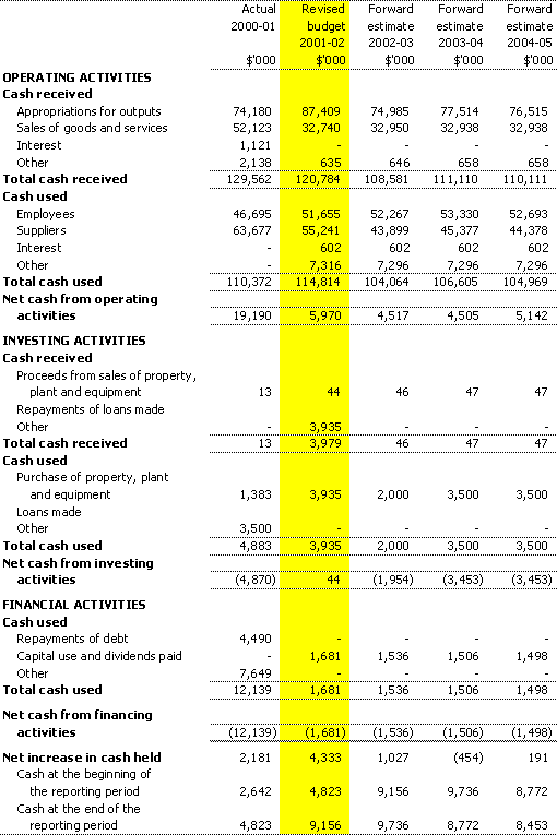 Table 3.3:  Budgeted departmental statement of cash flows for the period ended 30 June 2002