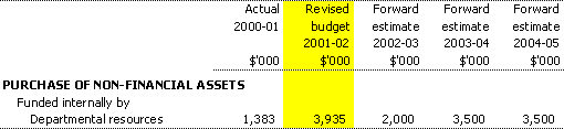Table 3.4:  Departmental capital budget statement
