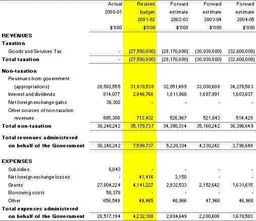 Table 3.6:  Note of budgeted administered financial performance for the period ended 30 June 2002