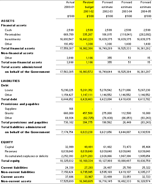 Table 3.7:  Note of budgeted administered financial position as at 30 June 2002