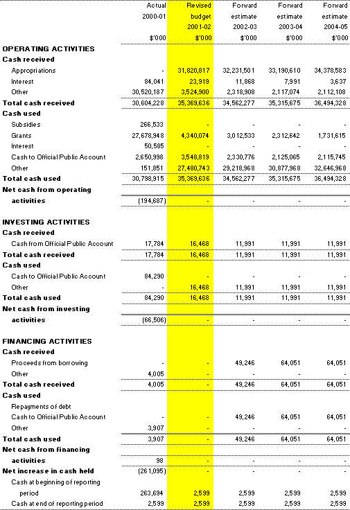 Table 3.8:  Note of budgeted administered cash flows for the period ended 30 June 2002