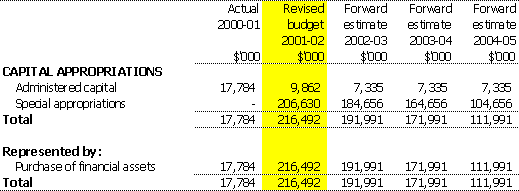 Table 3.9:  Note of administered capital budget