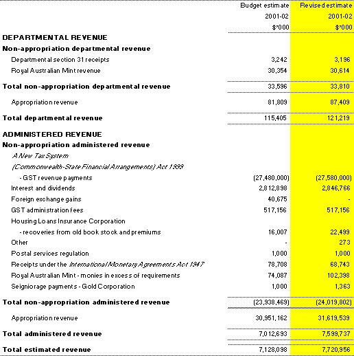 Non-appropriation departmental and administered revenue