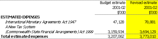 Estimates of expenses from special appropriations