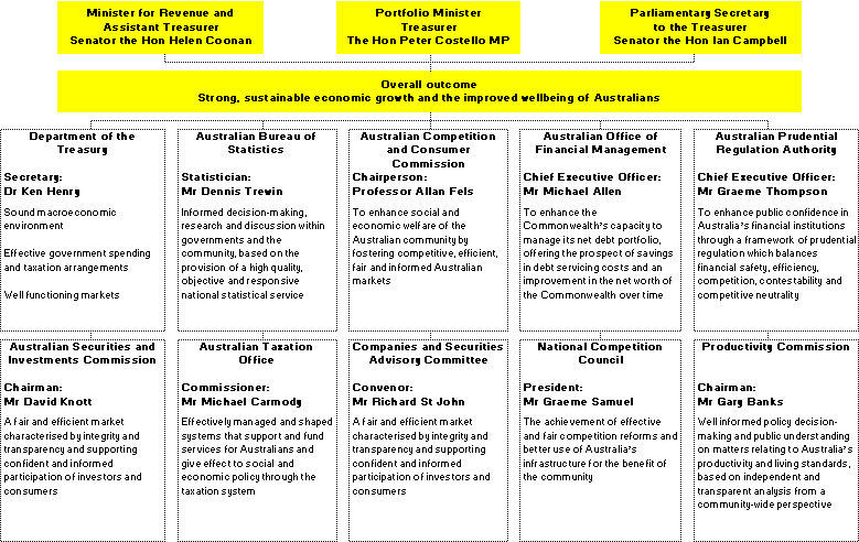 Map 1:  Structure of outcomes for the portfolio