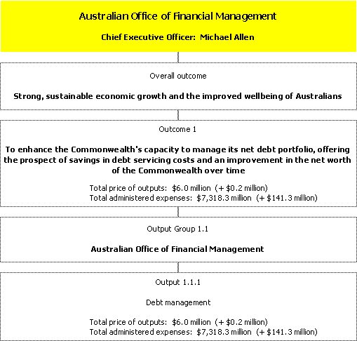 Map 2:  Australian Office of Financial Management Outcomes and Output Groups