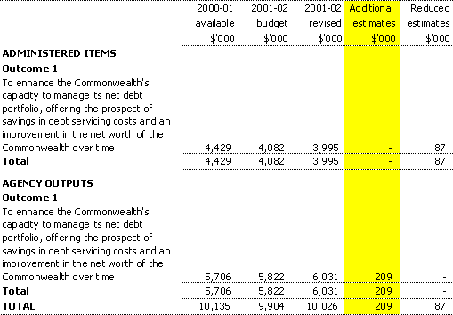 Table 1.2:  Appropriation Bill (No. 3) 2001-02