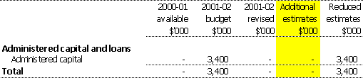 Table 1.3:  Appropriation Bill (No. 4) 2001-02