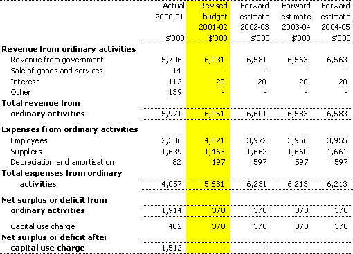 Table 3.1:  Budgeted agency statement of financial performance for the period ended 30 June 2002