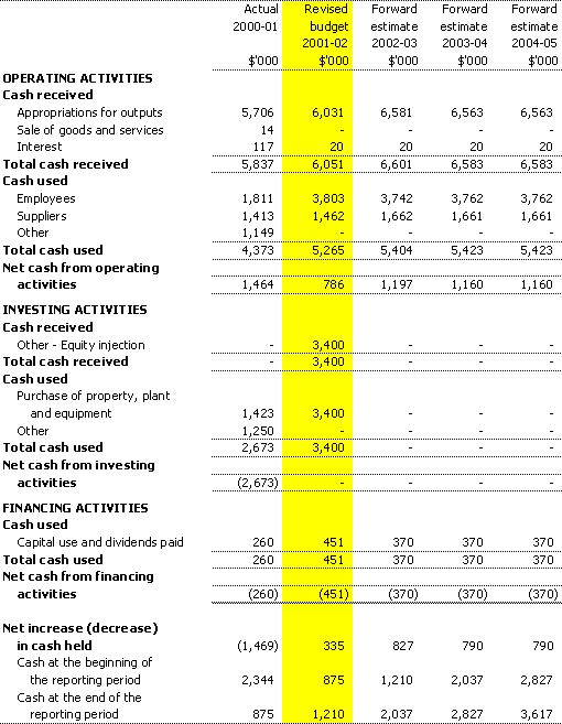 Table 3.3:  Budgeted agency statement of cash flows for the period ended 30 June 2002