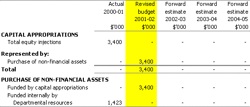 Table 3.4:  Agency capital budget statement