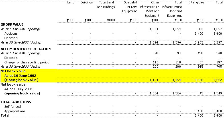 Table 3.5:  Agency non-financial assets - summary of movement (Budget year 2001-02)