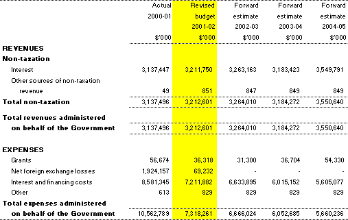 Table 3.6:  Note of budgeted administered financial performance for the period ended 30 June 2002